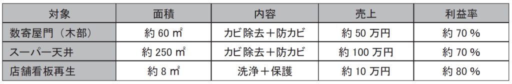 高収益事例